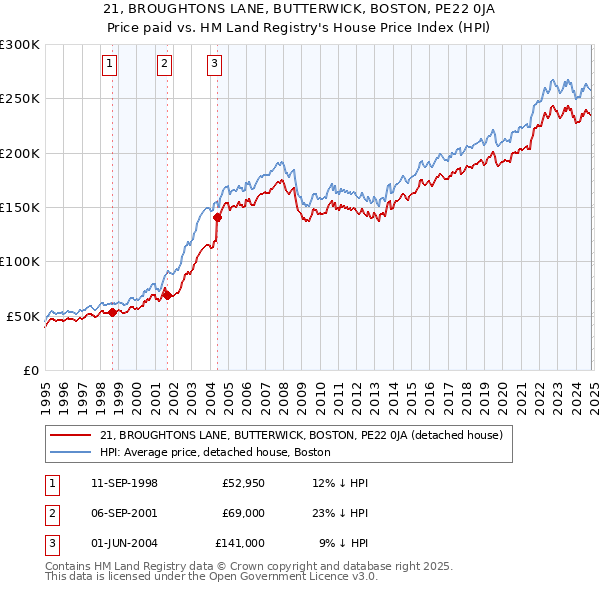 21, BROUGHTONS LANE, BUTTERWICK, BOSTON, PE22 0JA: Price paid vs HM Land Registry's House Price Index