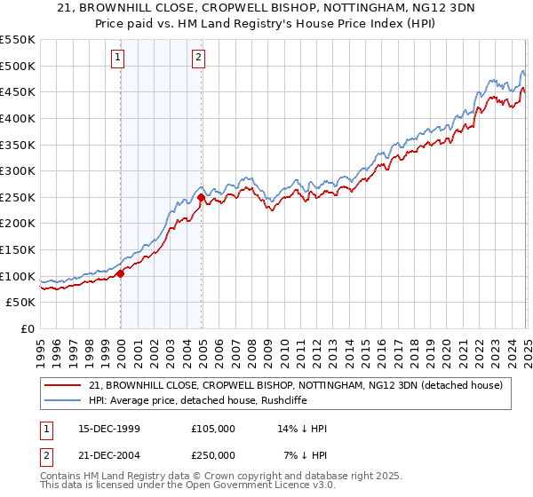 21, BROWNHILL CLOSE, CROPWELL BISHOP, NOTTINGHAM, NG12 3DN: Price paid vs HM Land Registry's House Price Index