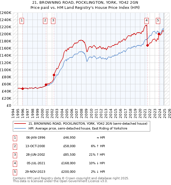 21, BROWNING ROAD, POCKLINGTON, YORK, YO42 2GN: Price paid vs HM Land Registry's House Price Index