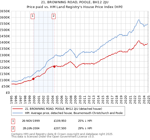 21, BROWNING ROAD, POOLE, BH12 2JU: Price paid vs HM Land Registry's House Price Index