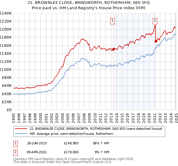 21, BROWNLEE CLOSE, BRINSWORTH, ROTHERHAM, S60 5FQ: Price paid vs HM Land Registry's House Price Index