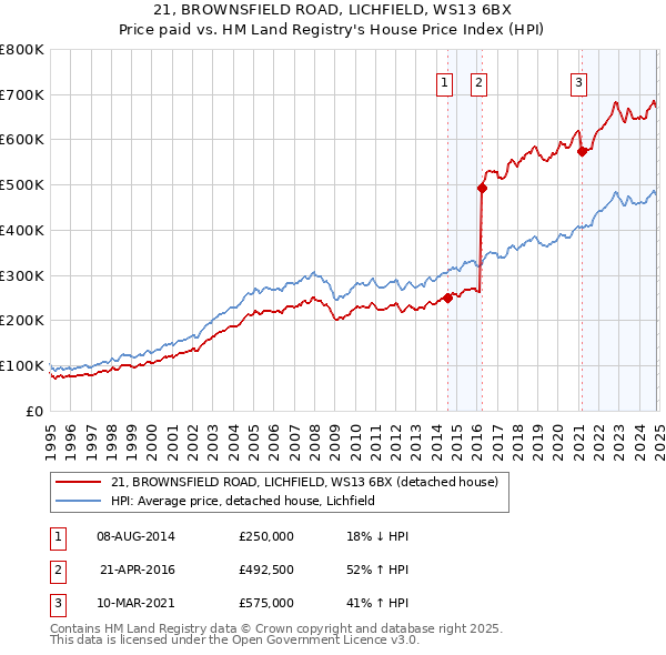 21, BROWNSFIELD ROAD, LICHFIELD, WS13 6BX: Price paid vs HM Land Registry's House Price Index