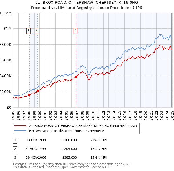 21, BROX ROAD, OTTERSHAW, CHERTSEY, KT16 0HG: Price paid vs HM Land Registry's House Price Index