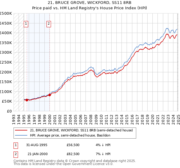 21, BRUCE GROVE, WICKFORD, SS11 8RB: Price paid vs HM Land Registry's House Price Index