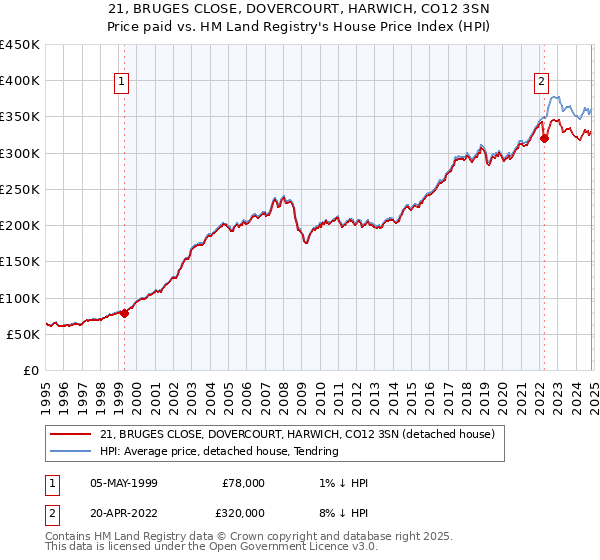 21, BRUGES CLOSE, DOVERCOURT, HARWICH, CO12 3SN: Price paid vs HM Land Registry's House Price Index