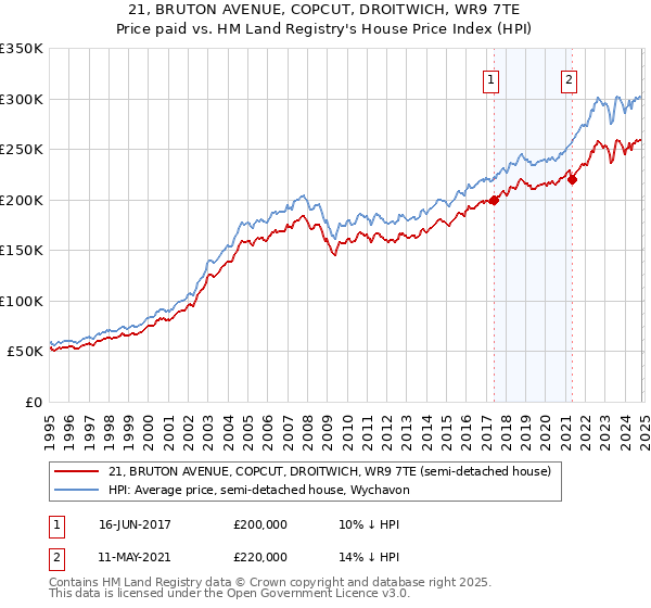 21, BRUTON AVENUE, COPCUT, DROITWICH, WR9 7TE: Price paid vs HM Land Registry's House Price Index