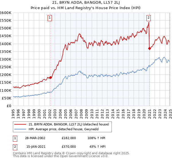 21, BRYN ADDA, BANGOR, LL57 2LJ: Price paid vs HM Land Registry's House Price Index