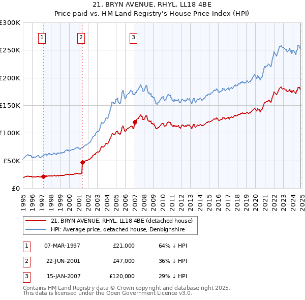 21, BRYN AVENUE, RHYL, LL18 4BE: Price paid vs HM Land Registry's House Price Index