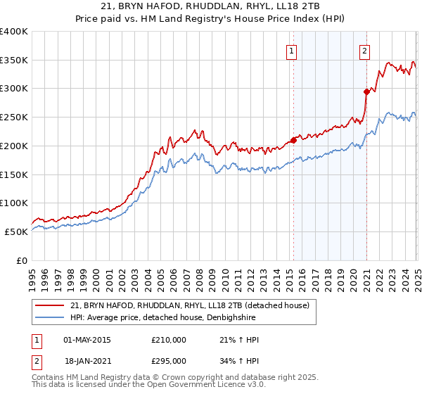 21, BRYN HAFOD, RHUDDLAN, RHYL, LL18 2TB: Price paid vs HM Land Registry's House Price Index