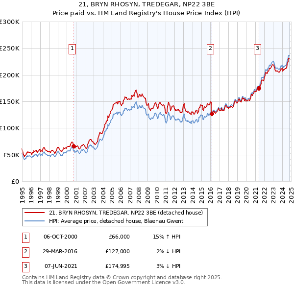 21, BRYN RHOSYN, TREDEGAR, NP22 3BE: Price paid vs HM Land Registry's House Price Index