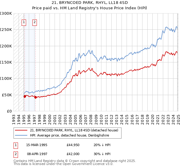 21, BRYNCOED PARK, RHYL, LL18 4SD: Price paid vs HM Land Registry's House Price Index