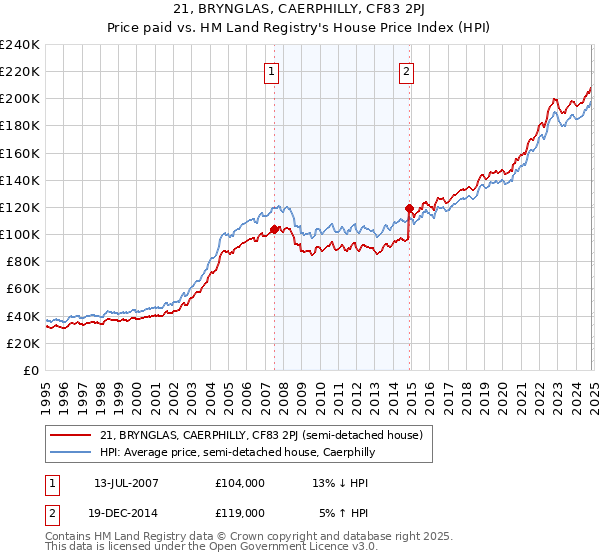 21, BRYNGLAS, CAERPHILLY, CF83 2PJ: Price paid vs HM Land Registry's House Price Index