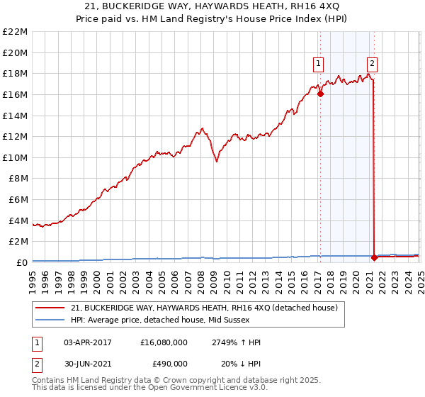 21, BUCKERIDGE WAY, HAYWARDS HEATH, RH16 4XQ: Price paid vs HM Land Registry's House Price Index