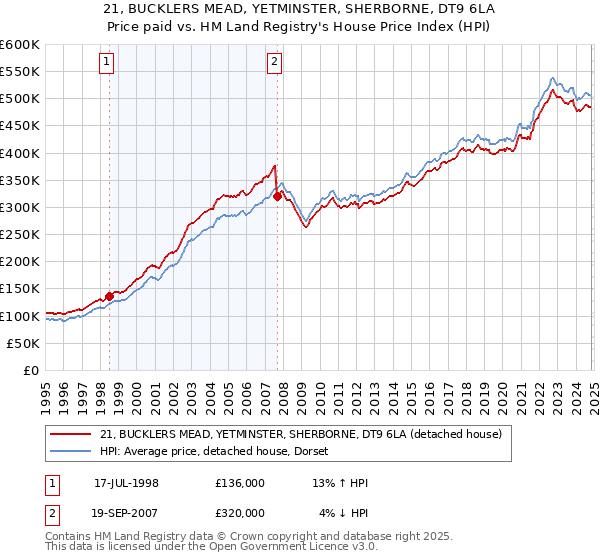 21, BUCKLERS MEAD, YETMINSTER, SHERBORNE, DT9 6LA: Price paid vs HM Land Registry's House Price Index