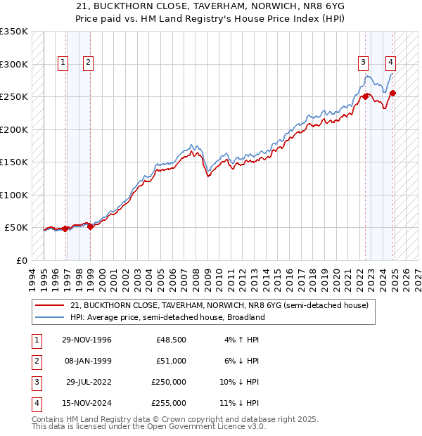 21, BUCKTHORN CLOSE, TAVERHAM, NORWICH, NR8 6YG: Price paid vs HM Land Registry's House Price Index