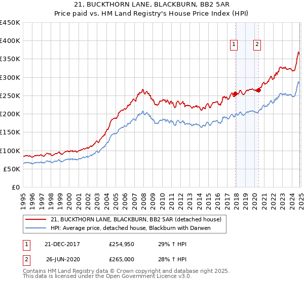 21, BUCKTHORN LANE, BLACKBURN, BB2 5AR: Price paid vs HM Land Registry's House Price Index