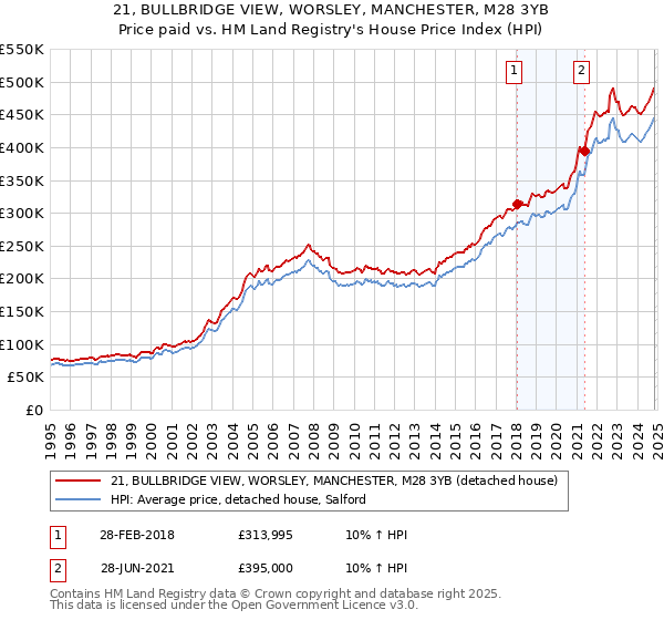 21, BULLBRIDGE VIEW, WORSLEY, MANCHESTER, M28 3YB: Price paid vs HM Land Registry's House Price Index