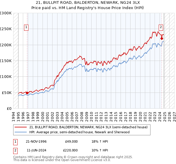 21, BULLPIT ROAD, BALDERTON, NEWARK, NG24 3LX: Price paid vs HM Land Registry's House Price Index