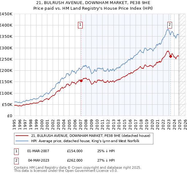 21, BULRUSH AVENUE, DOWNHAM MARKET, PE38 9HE: Price paid vs HM Land Registry's House Price Index