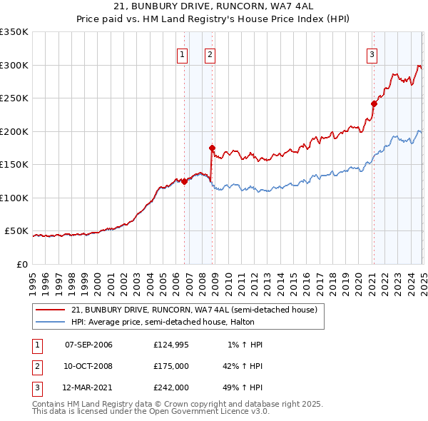 21, BUNBURY DRIVE, RUNCORN, WA7 4AL: Price paid vs HM Land Registry's House Price Index