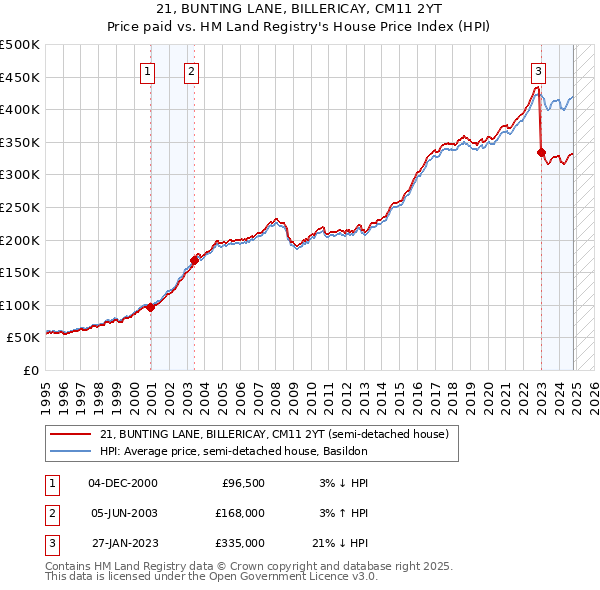 21, BUNTING LANE, BILLERICAY, CM11 2YT: Price paid vs HM Land Registry's House Price Index