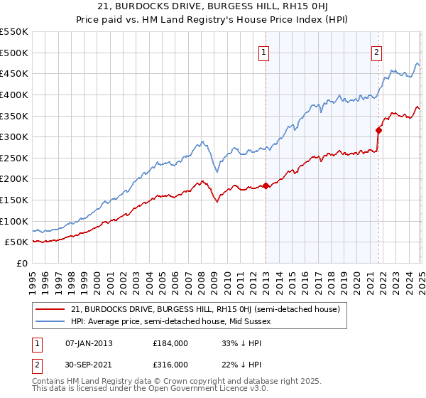 21, BURDOCKS DRIVE, BURGESS HILL, RH15 0HJ: Price paid vs HM Land Registry's House Price Index