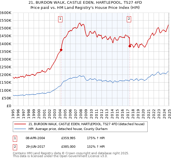 21, BURDON WALK, CASTLE EDEN, HARTLEPOOL, TS27 4FD: Price paid vs HM Land Registry's House Price Index