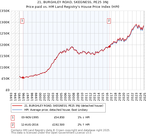 21, BURGHLEY ROAD, SKEGNESS, PE25 3NJ: Price paid vs HM Land Registry's House Price Index