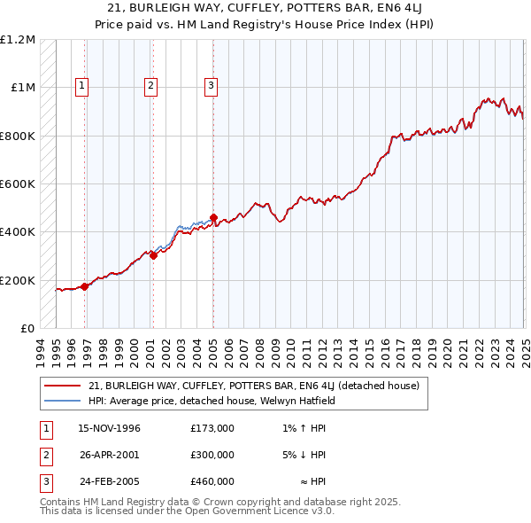 21, BURLEIGH WAY, CUFFLEY, POTTERS BAR, EN6 4LJ: Price paid vs HM Land Registry's House Price Index