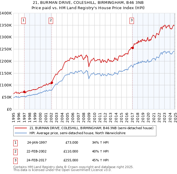 21, BURMAN DRIVE, COLESHILL, BIRMINGHAM, B46 3NB: Price paid vs HM Land Registry's House Price Index