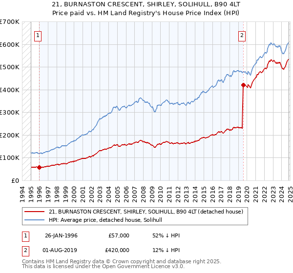 21, BURNASTON CRESCENT, SHIRLEY, SOLIHULL, B90 4LT: Price paid vs HM Land Registry's House Price Index