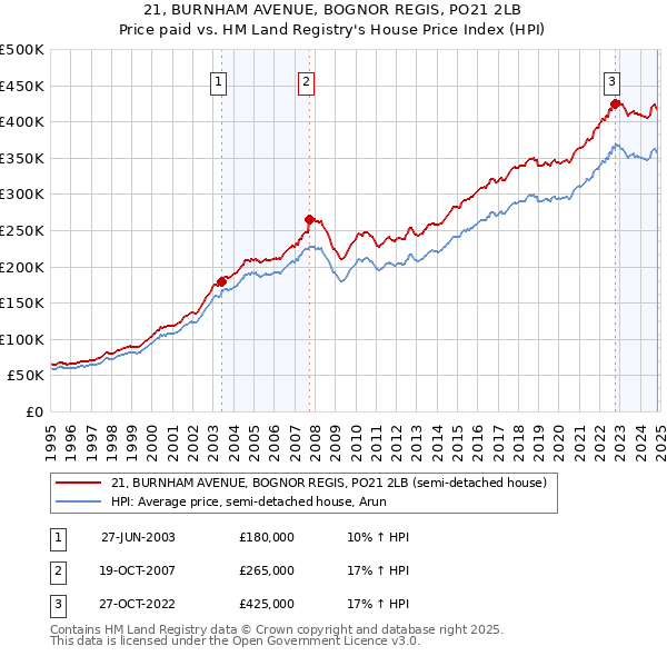 21, BURNHAM AVENUE, BOGNOR REGIS, PO21 2LB: Price paid vs HM Land Registry's House Price Index