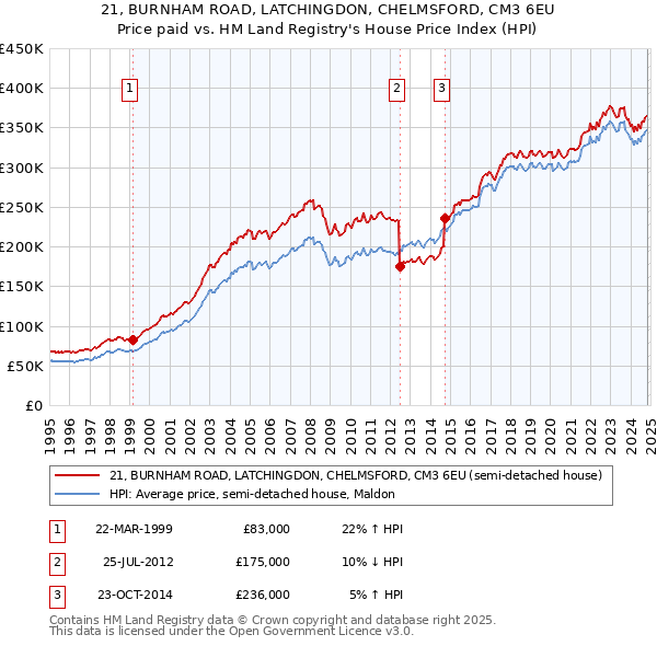 21, BURNHAM ROAD, LATCHINGDON, CHELMSFORD, CM3 6EU: Price paid vs HM Land Registry's House Price Index