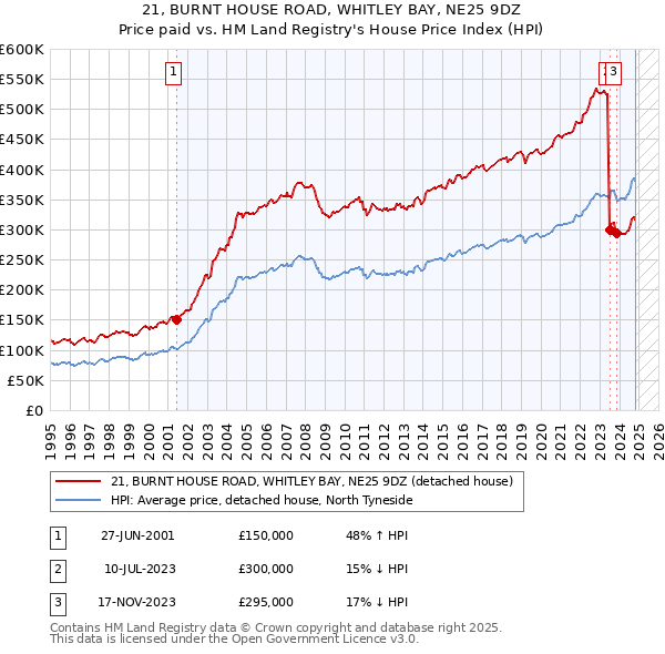 21, BURNT HOUSE ROAD, WHITLEY BAY, NE25 9DZ: Price paid vs HM Land Registry's House Price Index