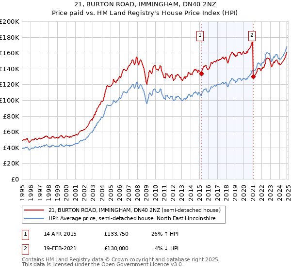 21, BURTON ROAD, IMMINGHAM, DN40 2NZ: Price paid vs HM Land Registry's House Price Index