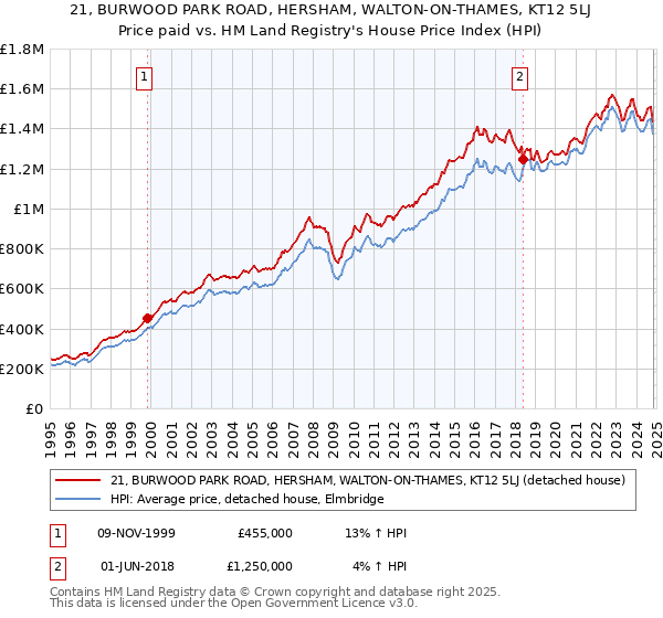 21, BURWOOD PARK ROAD, HERSHAM, WALTON-ON-THAMES, KT12 5LJ: Price paid vs HM Land Registry's House Price Index