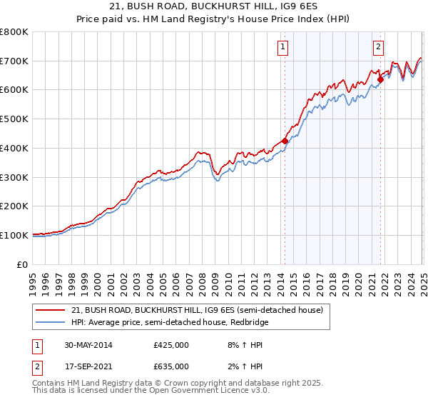 21, BUSH ROAD, BUCKHURST HILL, IG9 6ES: Price paid vs HM Land Registry's House Price Index