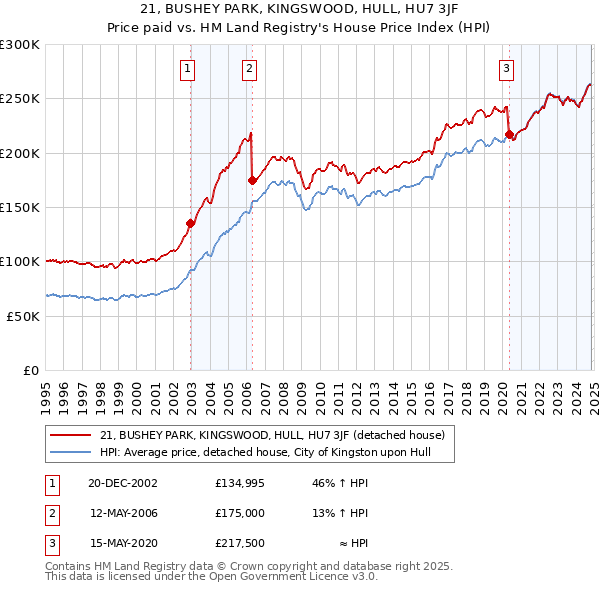 21, BUSHEY PARK, KINGSWOOD, HULL, HU7 3JF: Price paid vs HM Land Registry's House Price Index