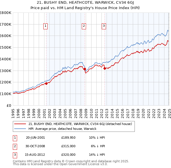 21, BUSHY END, HEATHCOTE, WARWICK, CV34 6GJ: Price paid vs HM Land Registry's House Price Index