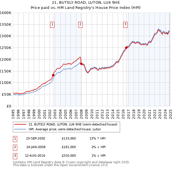 21, BUTELY ROAD, LUTON, LU4 9HE: Price paid vs HM Land Registry's House Price Index