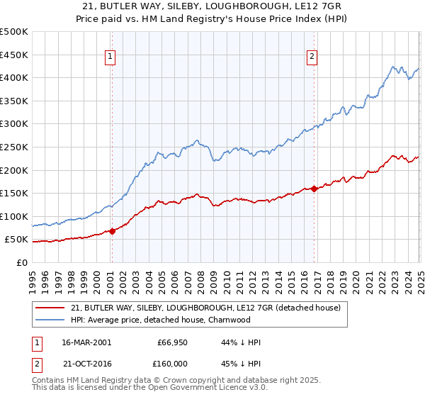 21, BUTLER WAY, SILEBY, LOUGHBOROUGH, LE12 7GR: Price paid vs HM Land Registry's House Price Index