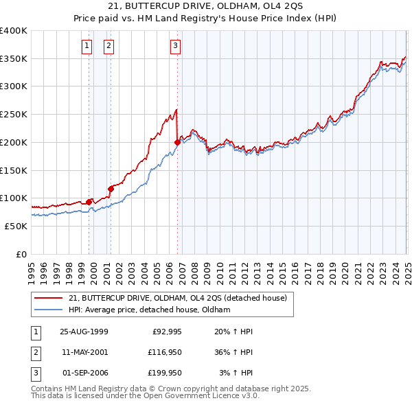 21, BUTTERCUP DRIVE, OLDHAM, OL4 2QS: Price paid vs HM Land Registry's House Price Index