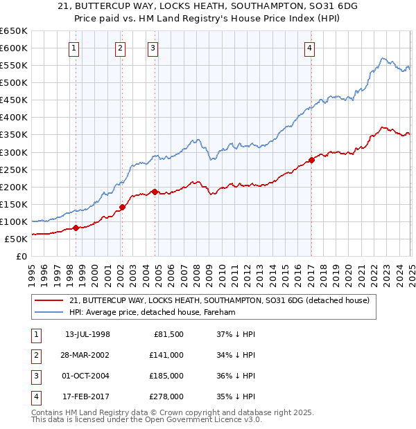 21, BUTTERCUP WAY, LOCKS HEATH, SOUTHAMPTON, SO31 6DG: Price paid vs HM Land Registry's House Price Index