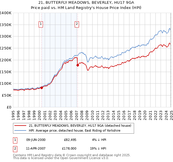 21, BUTTERFLY MEADOWS, BEVERLEY, HU17 9GA: Price paid vs HM Land Registry's House Price Index