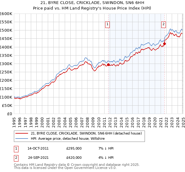 21, BYRE CLOSE, CRICKLADE, SWINDON, SN6 6HH: Price paid vs HM Land Registry's House Price Index