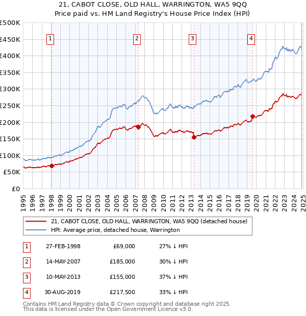 21, CABOT CLOSE, OLD HALL, WARRINGTON, WA5 9QQ: Price paid vs HM Land Registry's House Price Index