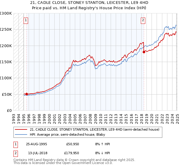 21, CADLE CLOSE, STONEY STANTON, LEICESTER, LE9 4HD: Price paid vs HM Land Registry's House Price Index