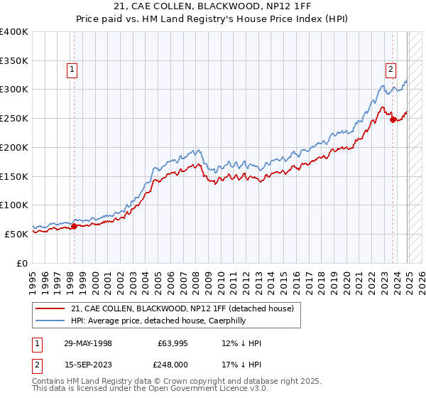 21, CAE COLLEN, BLACKWOOD, NP12 1FF: Price paid vs HM Land Registry's House Price Index