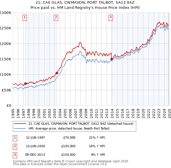 21, CAE GLAS, CWMAVON, PORT TALBOT, SA12 9AZ: Price paid vs HM Land Registry's House Price Index