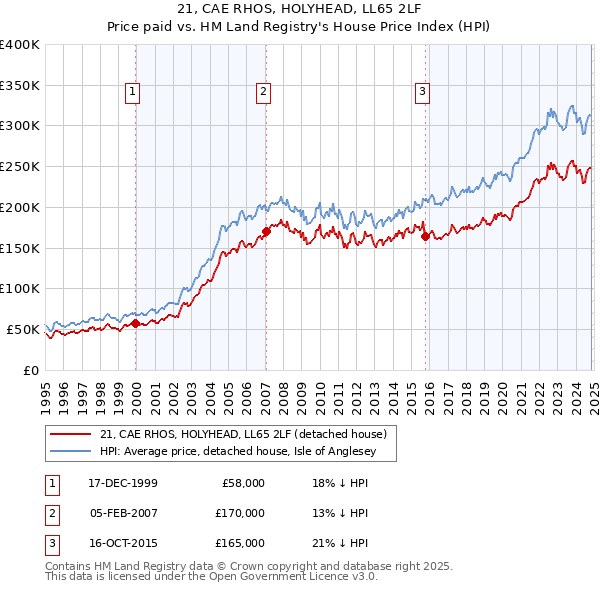 21, CAE RHOS, HOLYHEAD, LL65 2LF: Price paid vs HM Land Registry's House Price Index